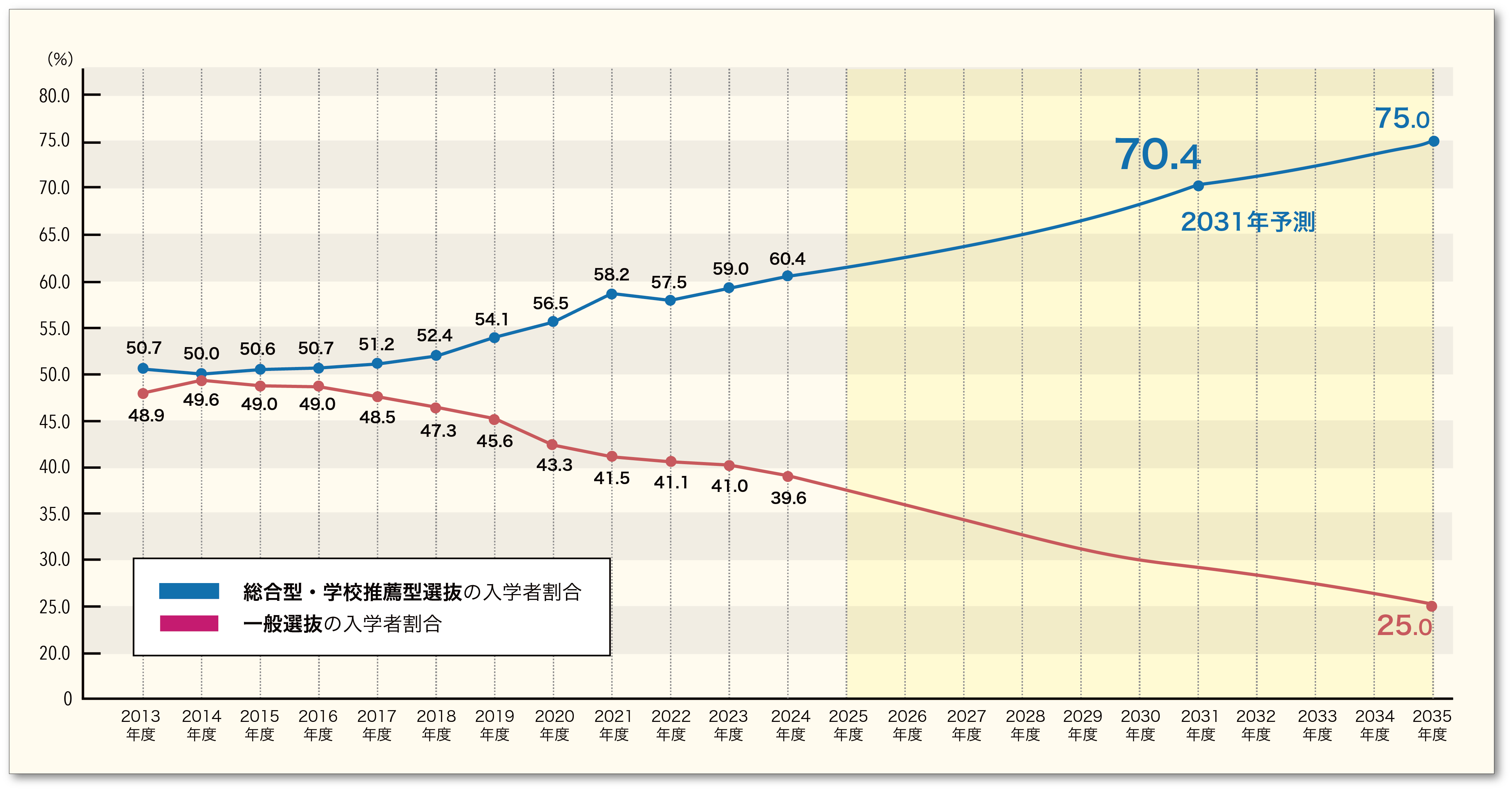 ワニの口グラフ - 総合型選抜と一般選抜の推移